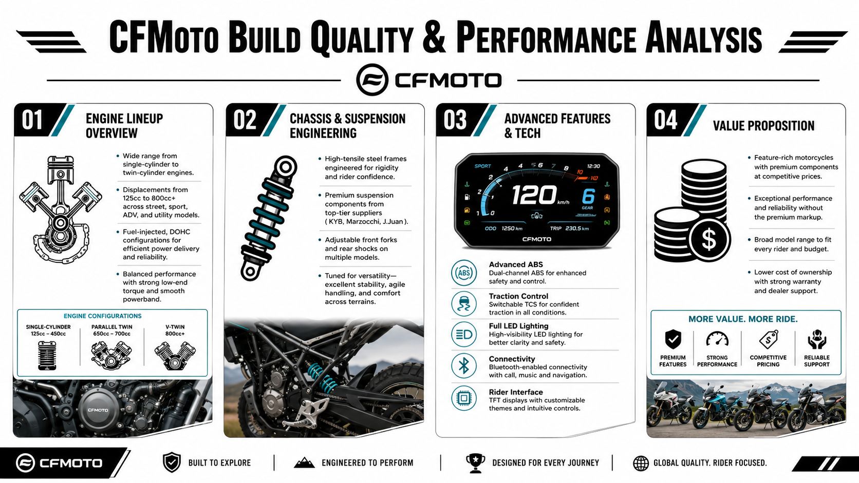 An infographic detailing CFMoto build quality, engine engineering, advanced technology features, and their overall value proposition.