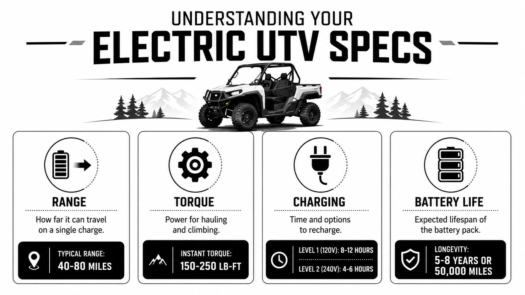 An infographic explaining the technical specifications for an electric side-by-side ATV including range, torque, charging, and battery life.