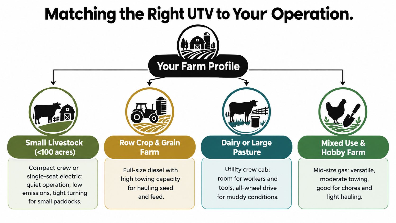 A flowchart infographic titled Matching the Right UTV to Your Operation, showing four different farm categories.