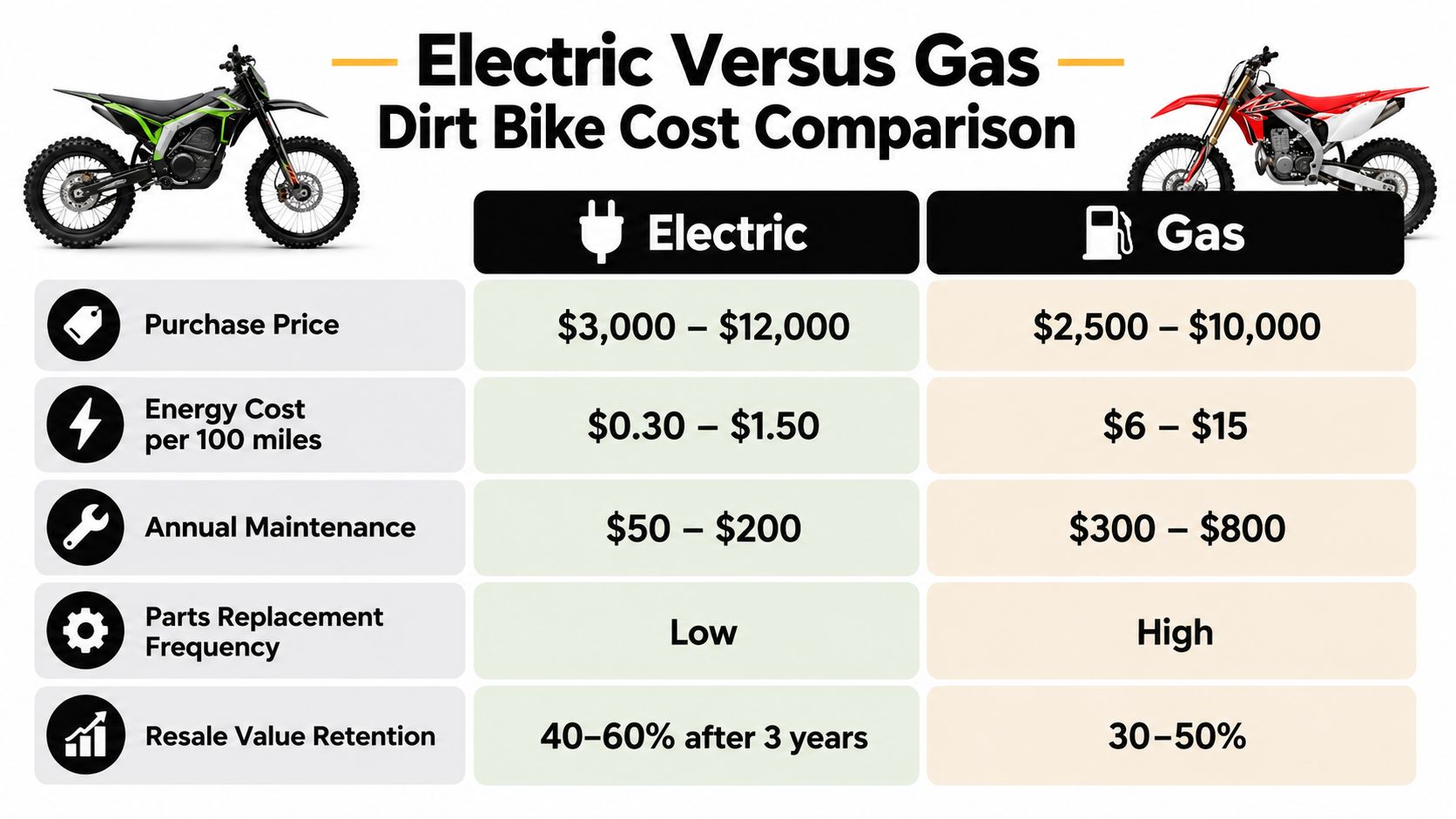 A comparison chart showing the differences in purchase price, energy, maintenance, and resale value between electric and gas dirt bikes.