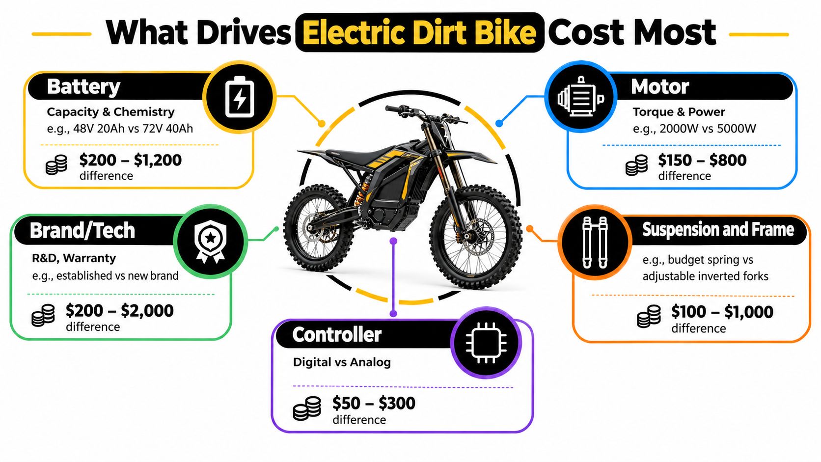 An infographic showing the five main factors influencing the total cost of an electric dirt bike.