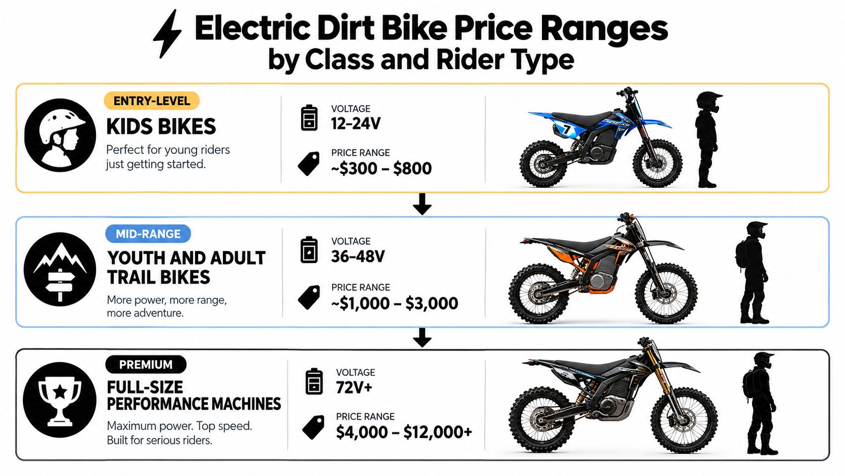 An infographic showing electric dirt bike price ranges, voltage, and types for kids, youth, and adults.