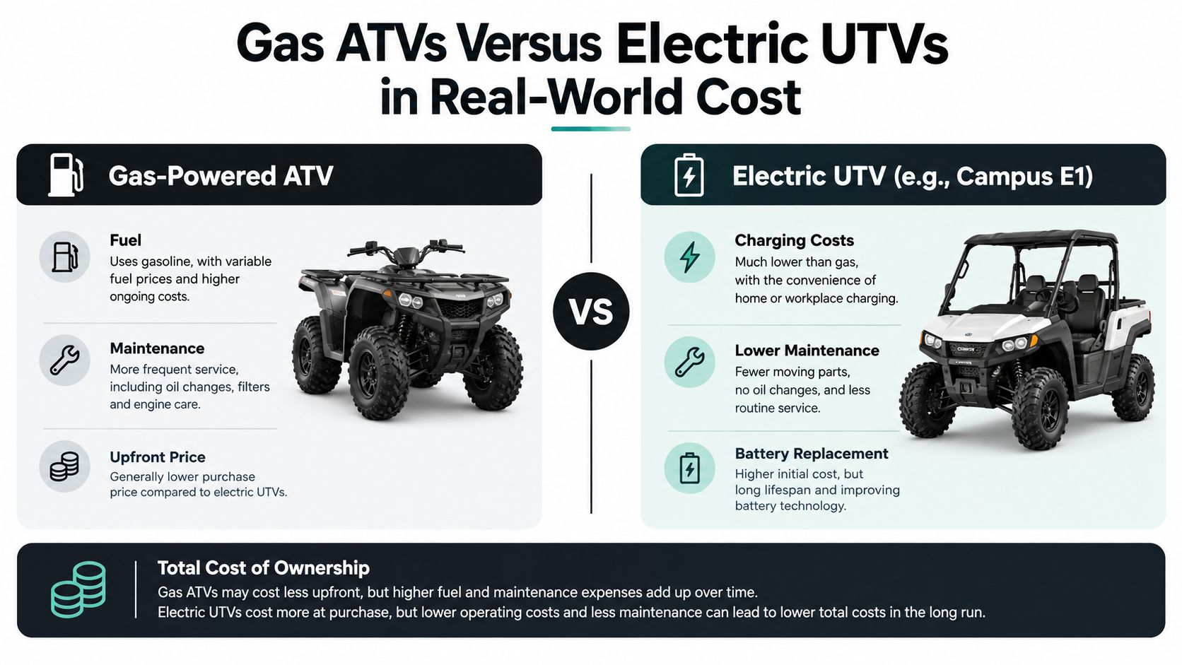 A comparison infographic showing the cost differences between gas-powered ATVs and electric UTVs for long-term ownership.