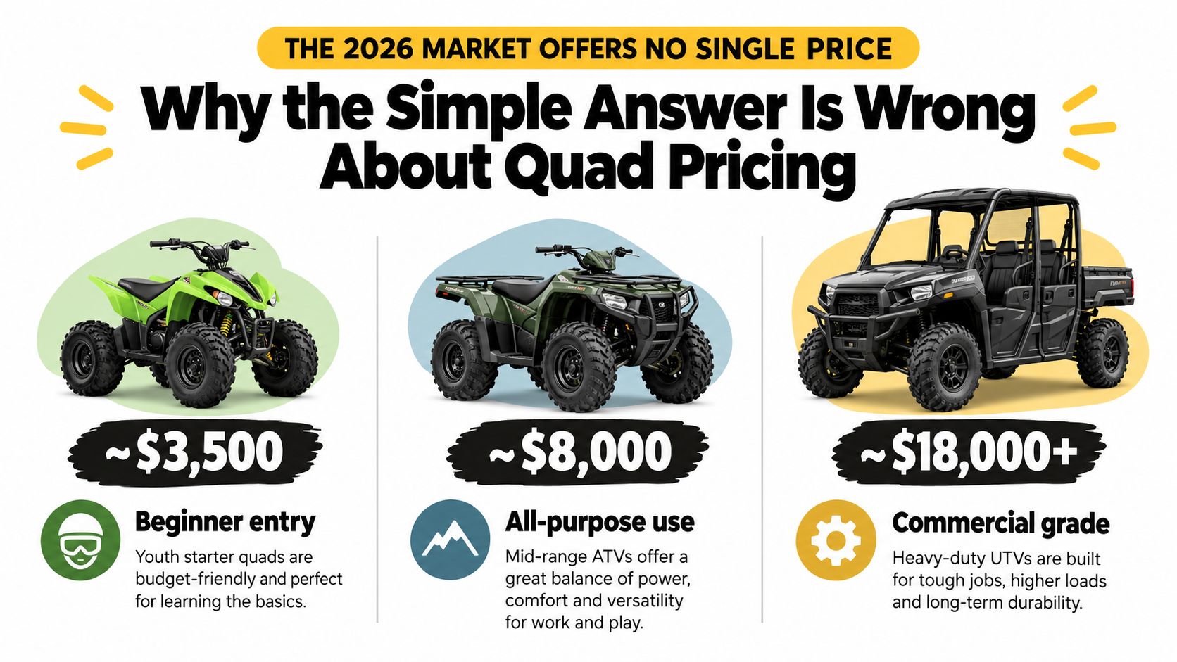 A comparison chart showing three categories of quad bike pricing for beginner, all-purpose, and commercial usage.