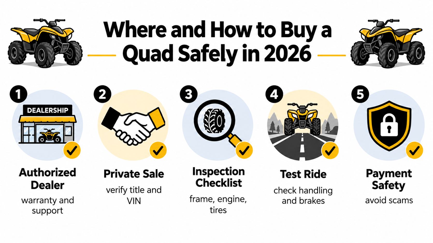 An infographic titled Where and How to Buy a Quad Safely in 2026 outlining five essential steps.