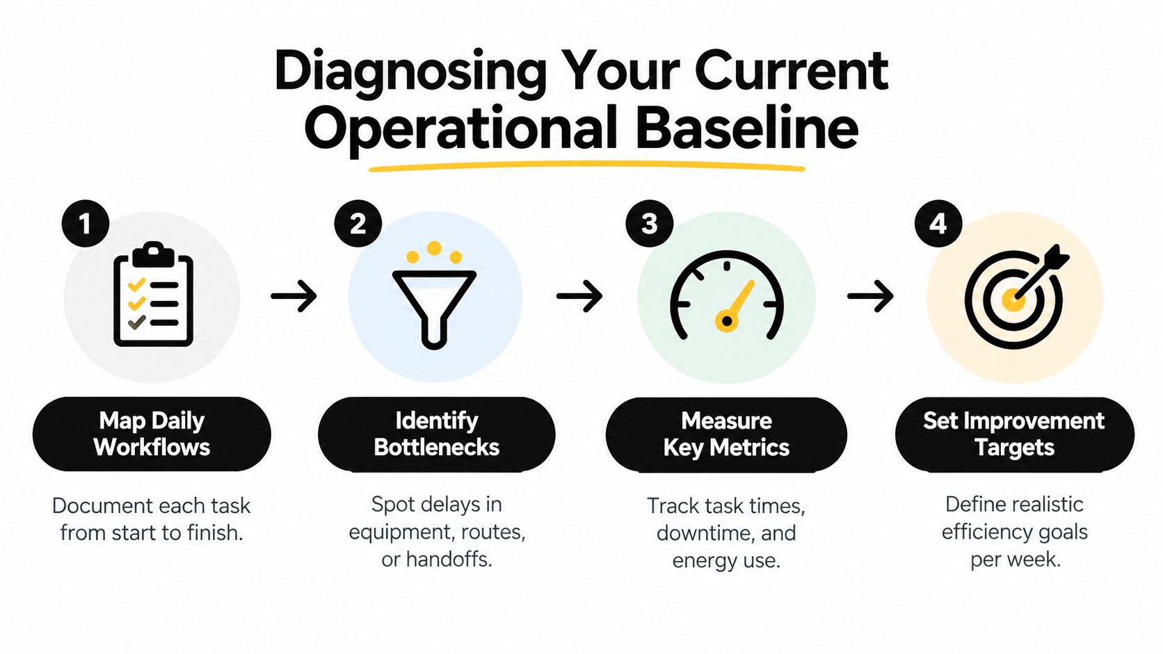 A four-step infographic illustrating how to diagnose and improve operational efficiency in a business setting.