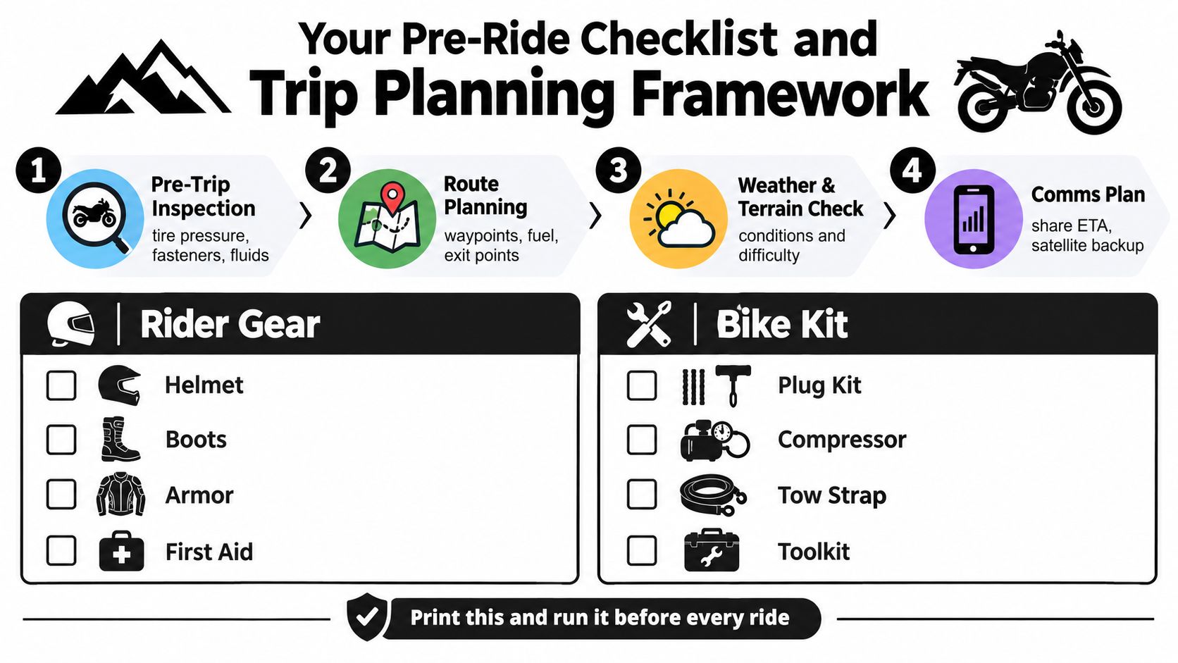 A structured motorcycle pre-ride checklist infographic detailing inspection steps, route planning, rider gear, and essential bike repair kits.