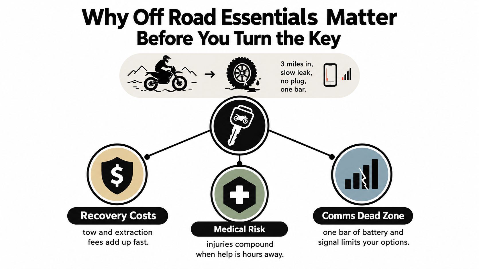 An infographic illustrating the risks of off-road riding, including recovery costs, medical issues, and communication dead zones.