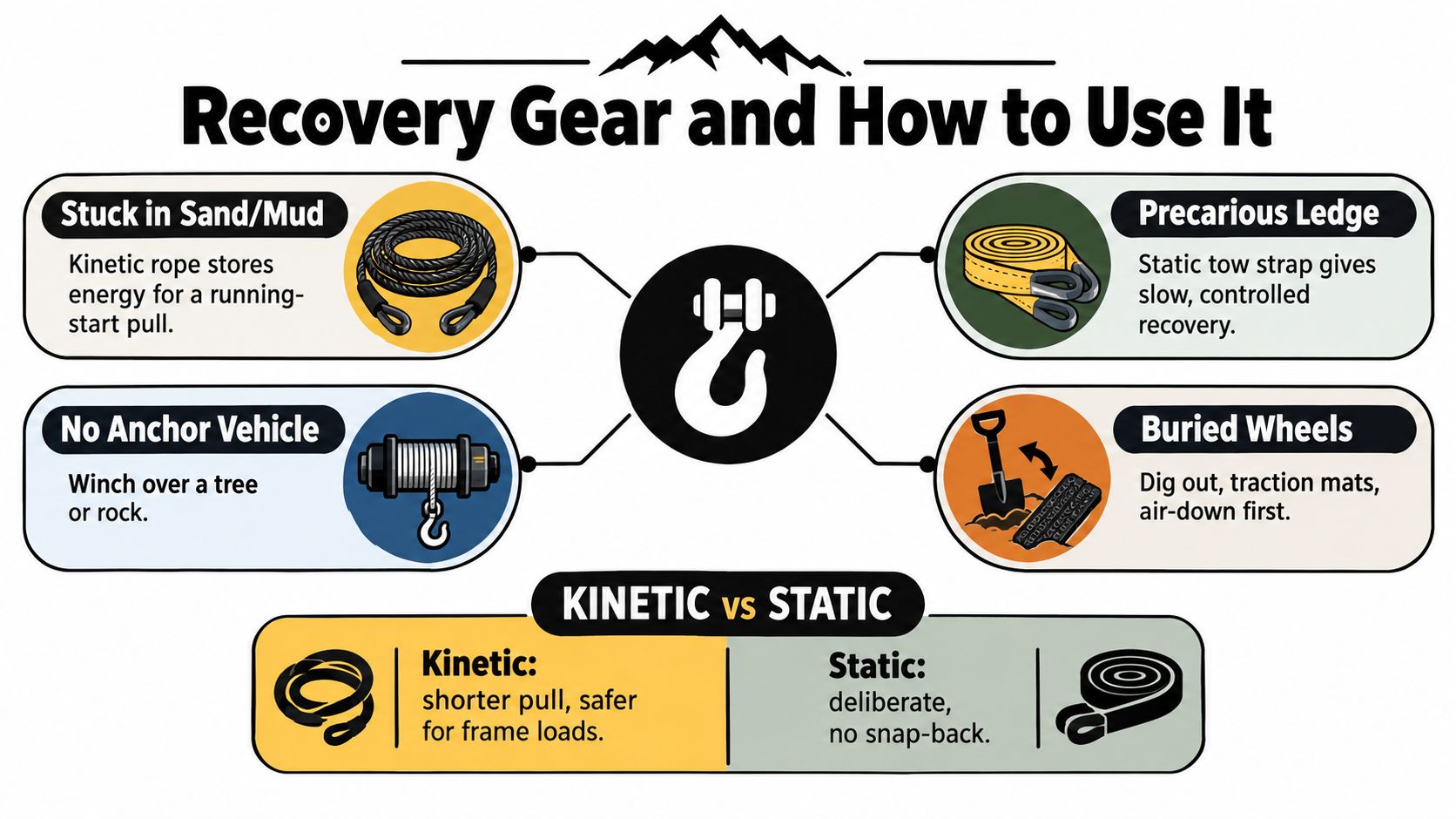 An infographic titled Recovery Gear and How to Use It showing tools for off-road vehicle extraction.