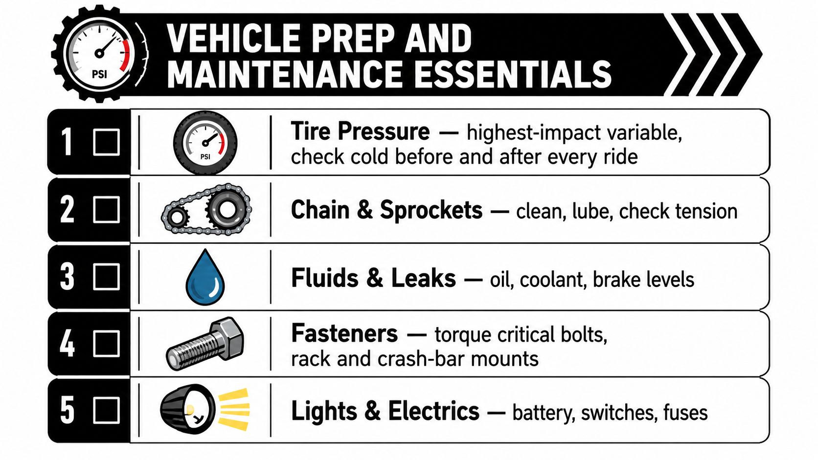 A checklist of vehicle maintenance essentials including tire pressure, chain care, fluid levels, fastener torque, and electrical systems.