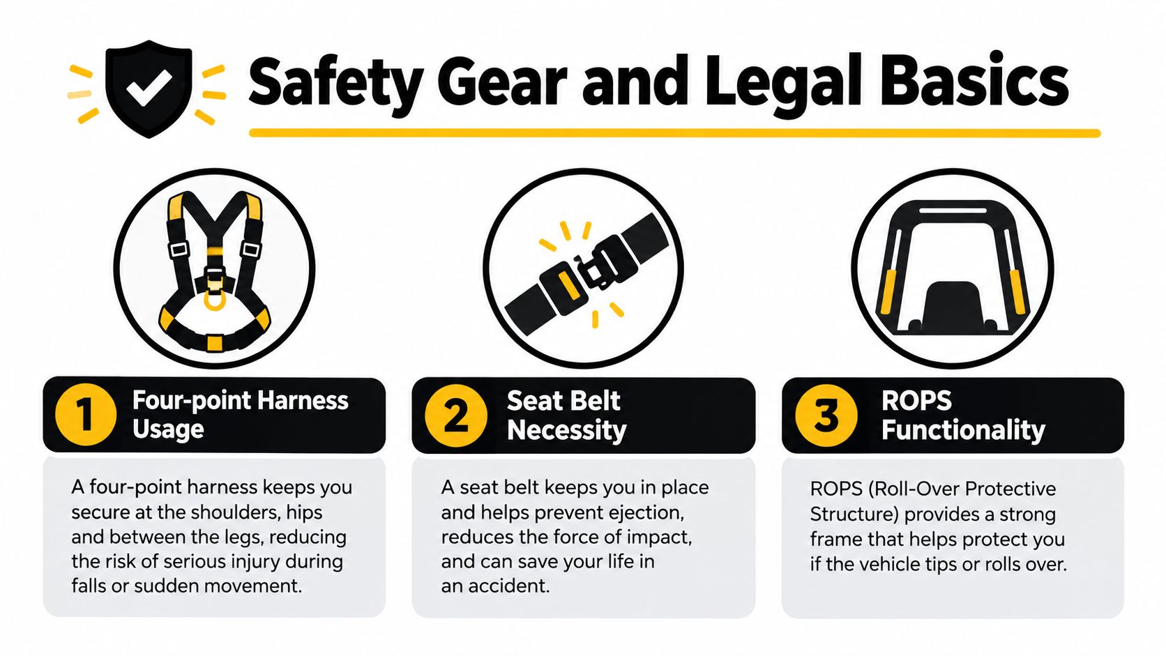 A safety infographic titled Safety Gear and Legal Basics illustrating a harness, seat belt, and ROPS roll cage.