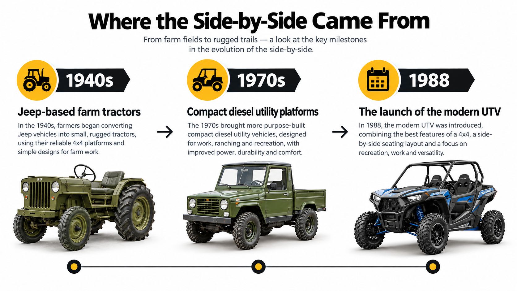 A timeline graphic showing the evolution of side-by-side vehicles from 1940s Jeep tractors to modern UTV designs.