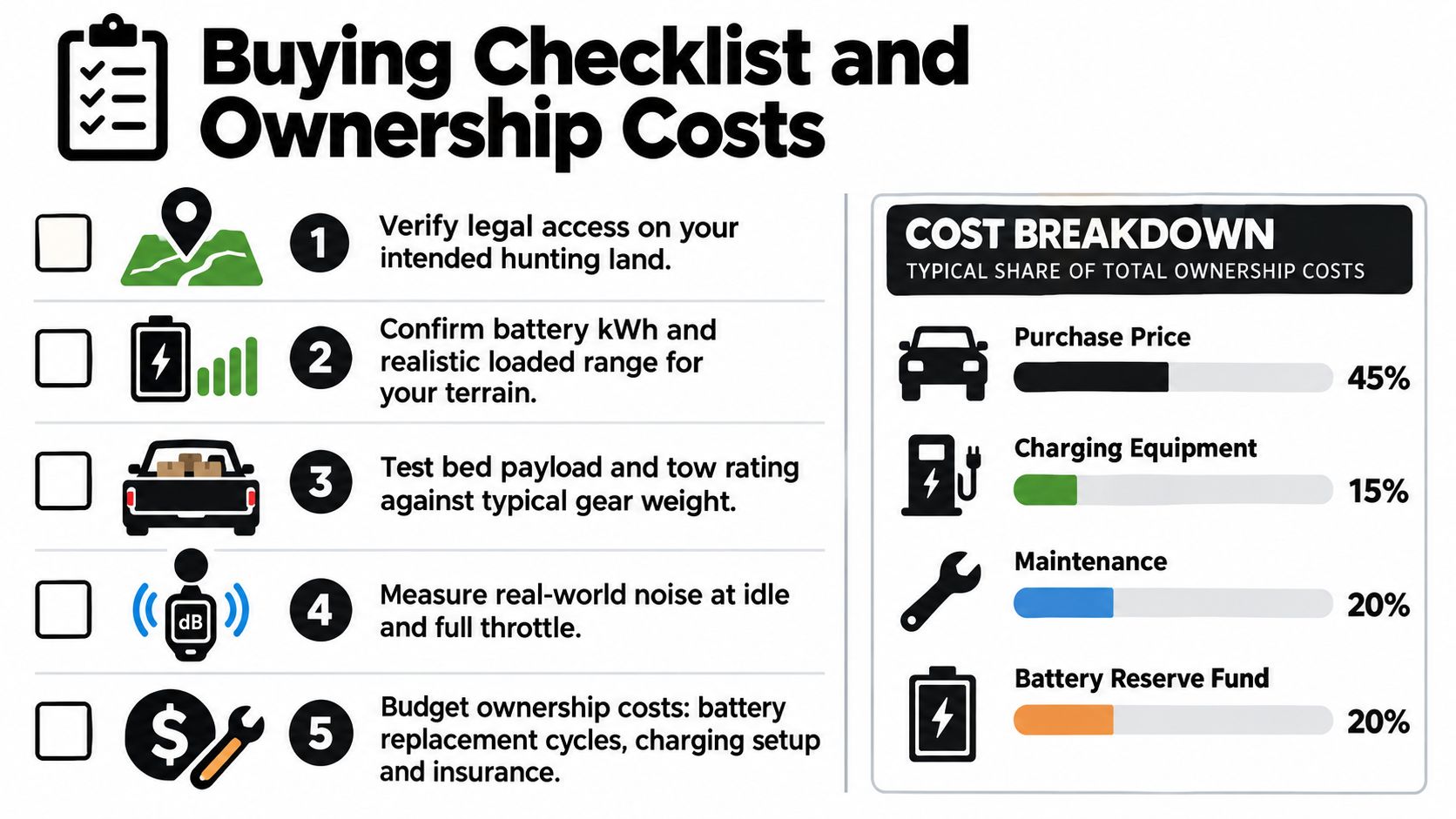 An infographic checklist for evaluating electric UTVs for hunting, including a breakdown of long-term ownership costs.