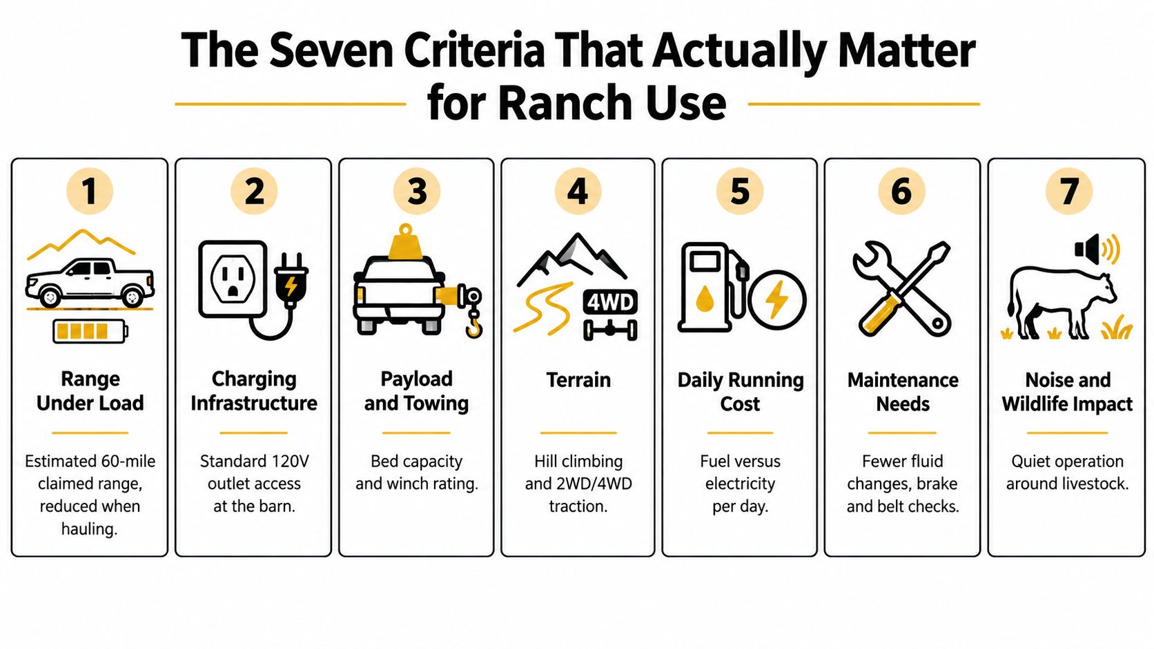 An infographic titled The Seven Criteria That Actually Matter for Ranch Use, illustrating key factors for selecting ranch vehicles.