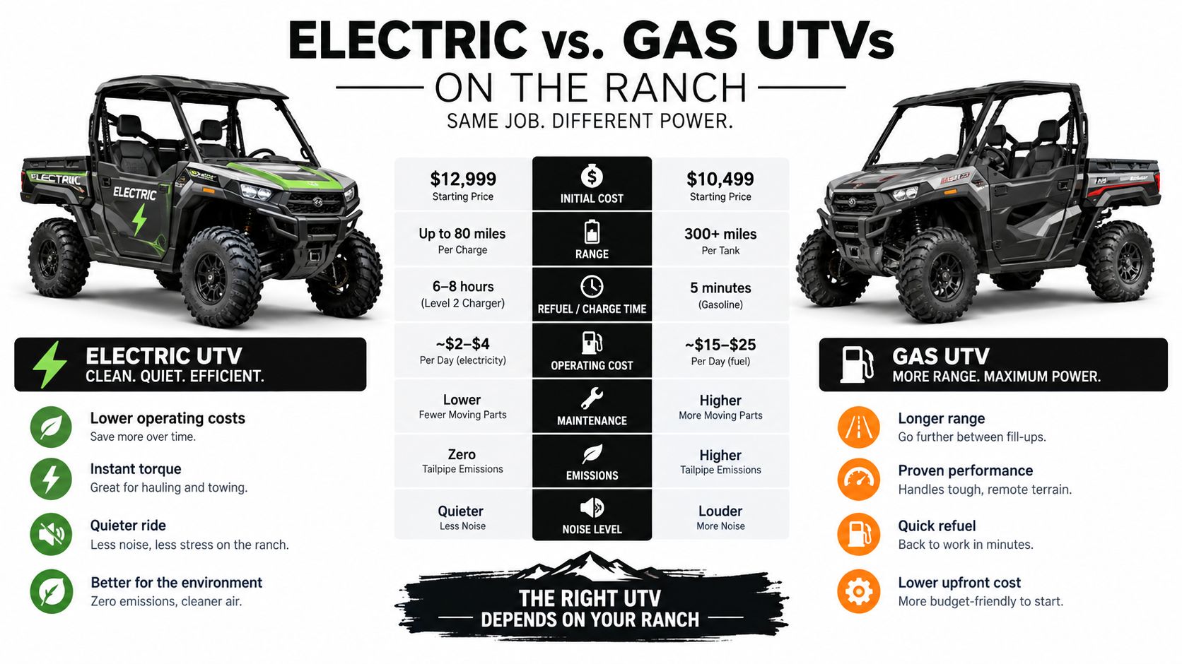 A comparison infographic between electric and gas UTVs for ranch work, highlighting cost, range, and maintenance differences.