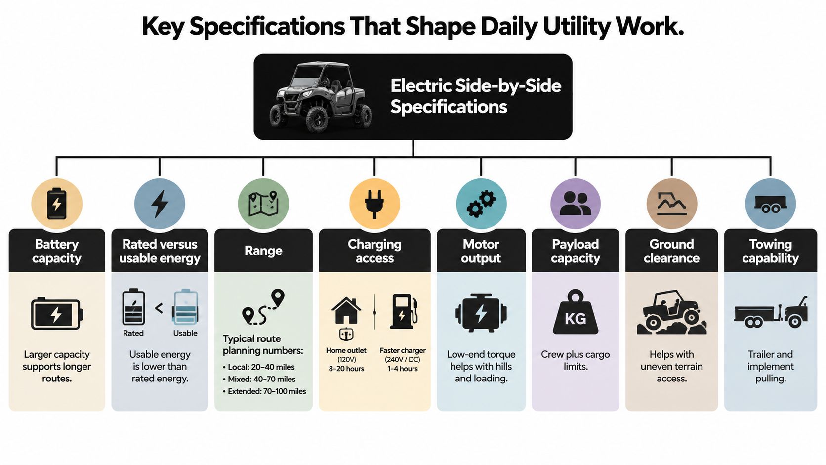 An infographic detailing the key specifications for electric side-by-side utility vehicles, including battery, range, and performance.