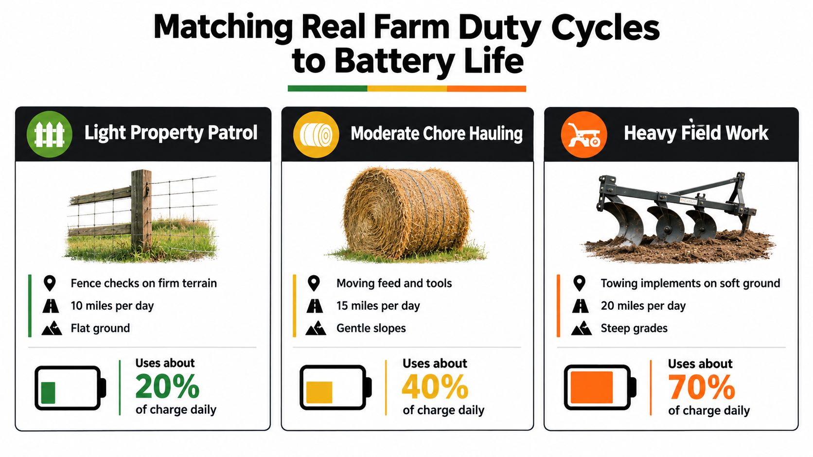 A chart showing daily battery usage for electric farm vehicles based on light, moderate, and heavy workloads.