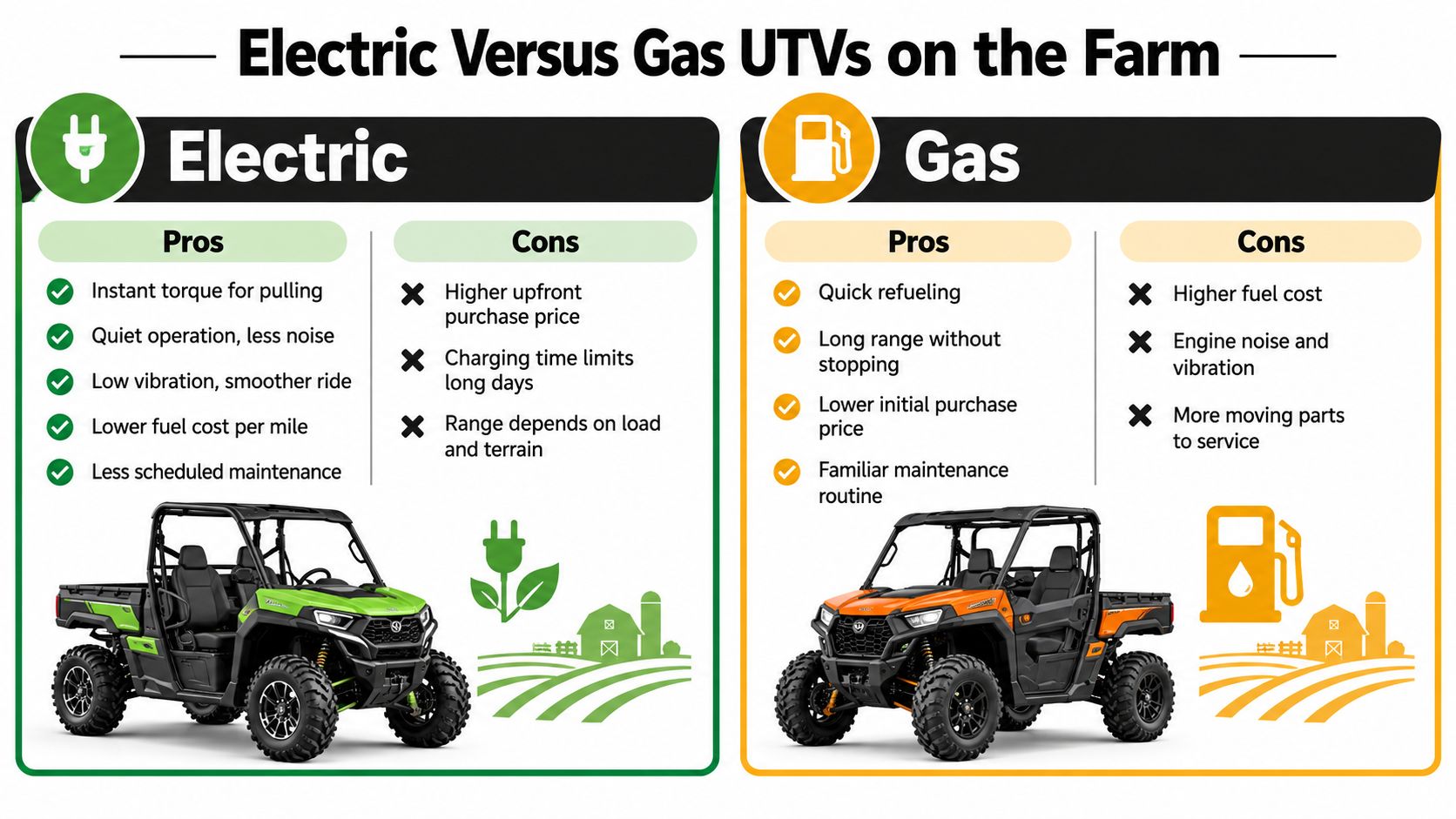 A comparison infographic detailing the pros and cons of electric versus gas utility vehicles on farms.