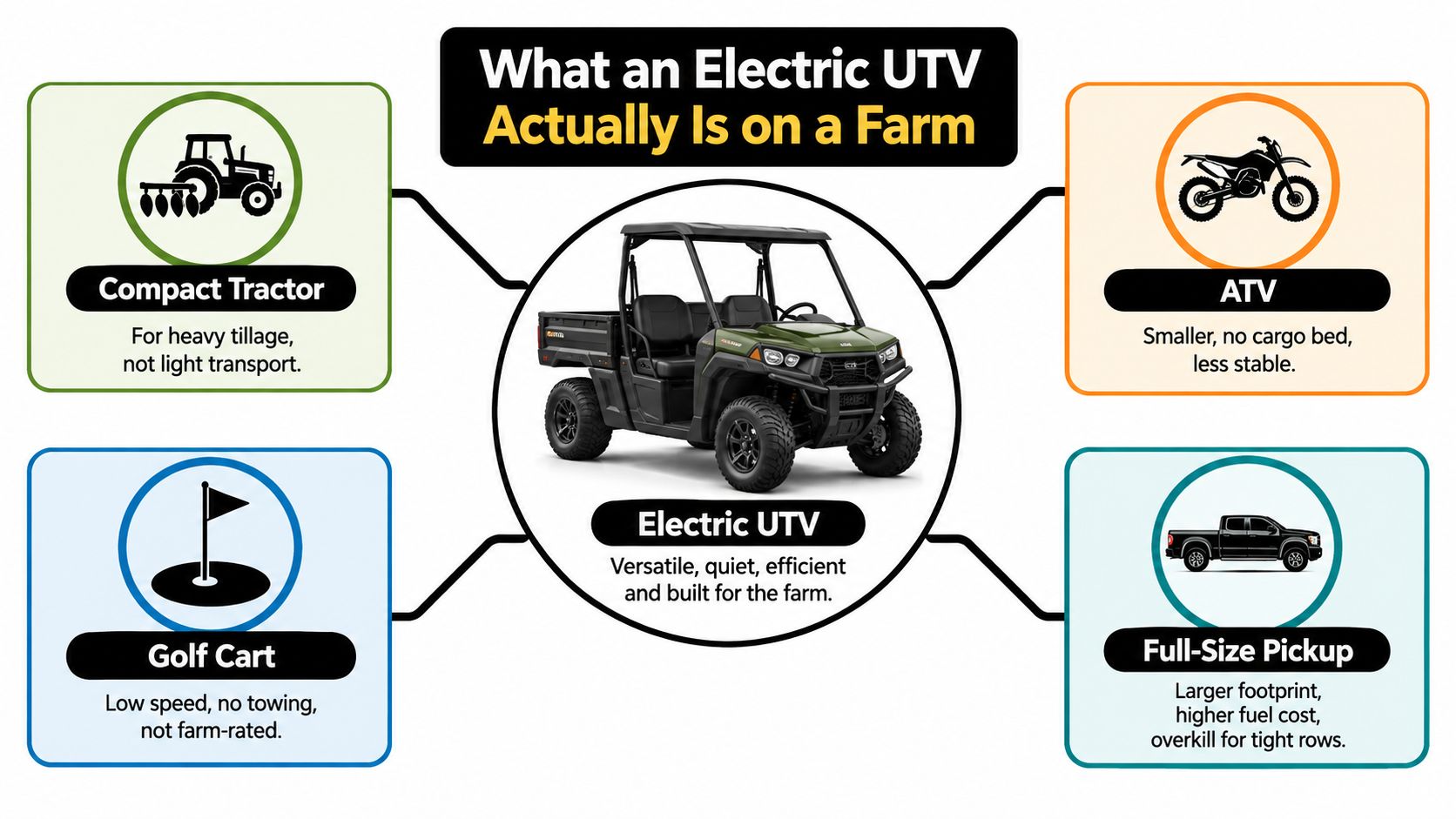 A diagram comparing an electric UTV for farm use against a tractor, ATV, golf cart, and pickup truck.