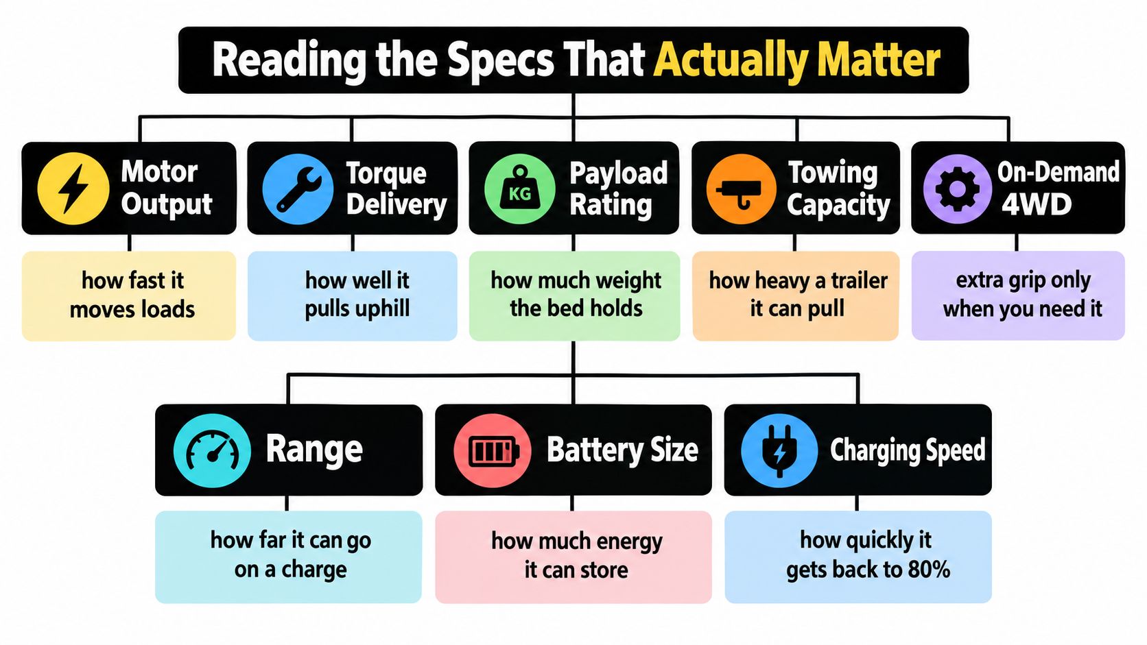 An infographic titled Reading the Specs That Actually Matter, explaining key features of electric utility vehicles.