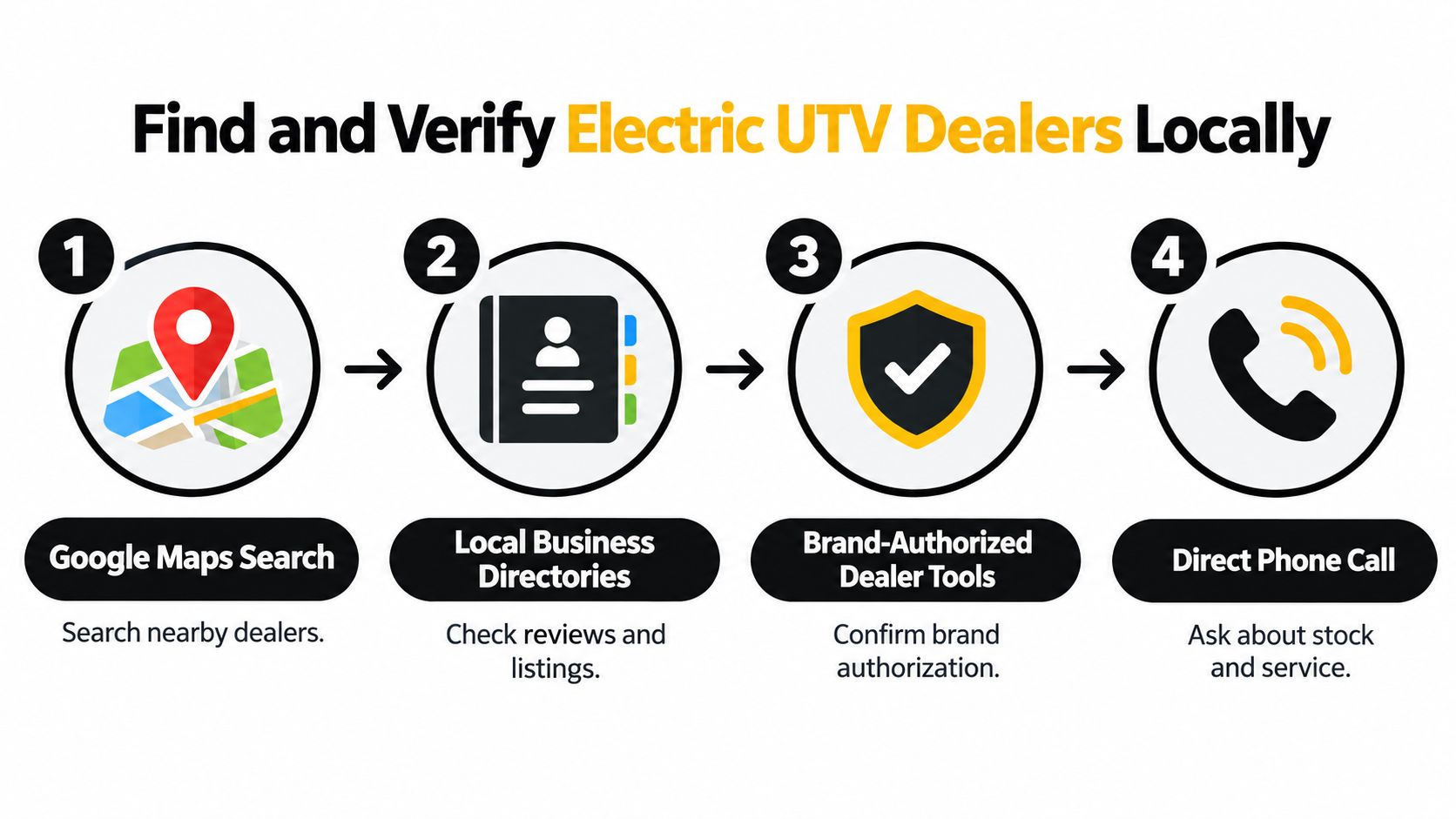 A four-step infographic showing how to find and verify local electric UTV dealers using various methods.