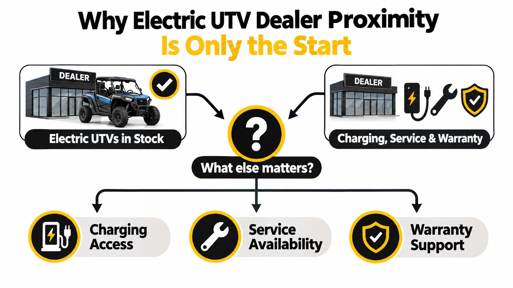 An infographic titled Why Electric UTV Dealer Proximity Is Only the Start outlining key factors for buyers.
