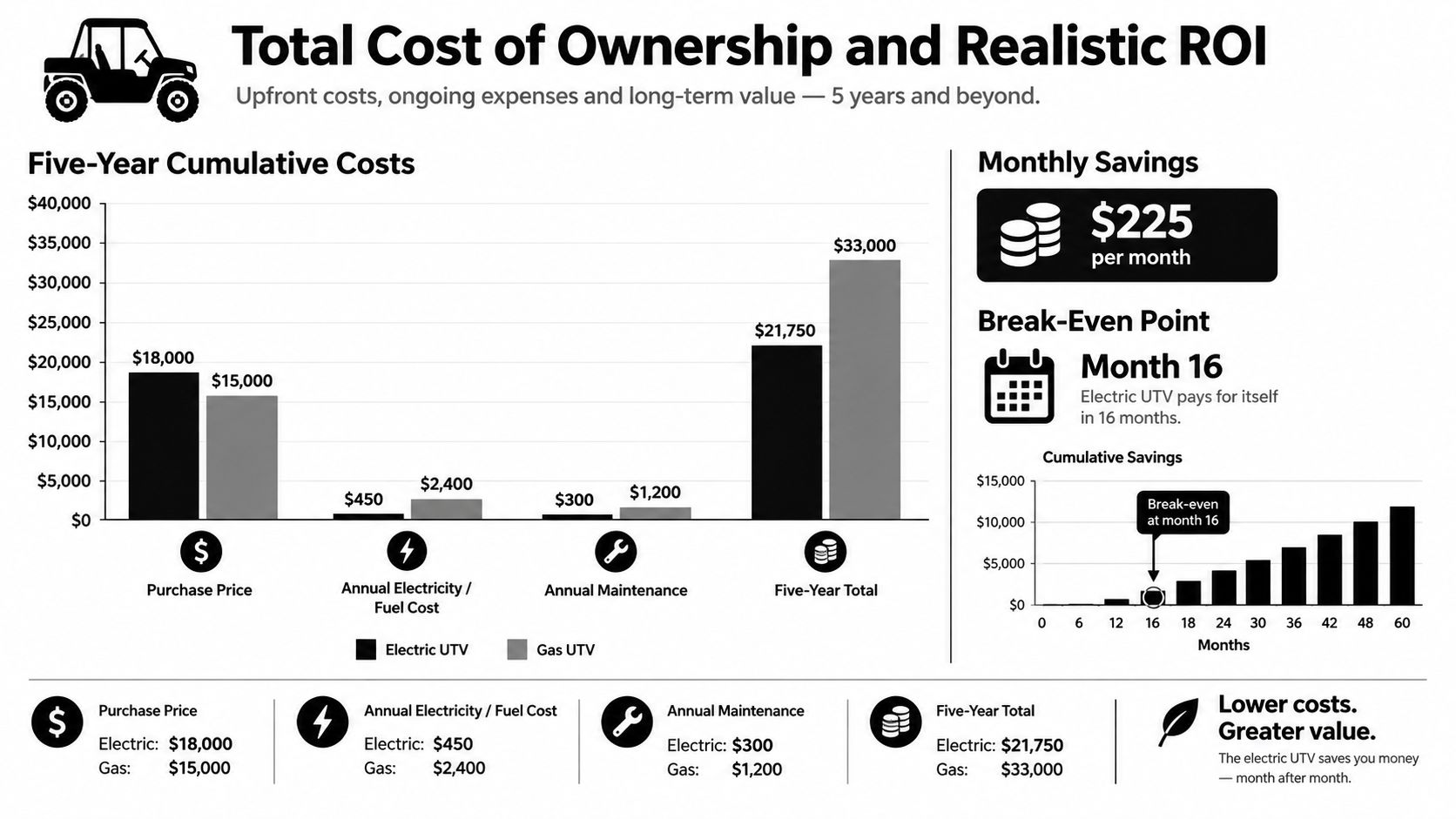 A comparison chart showing the total cost of ownership and ROI between electric and gas utility vehicles.