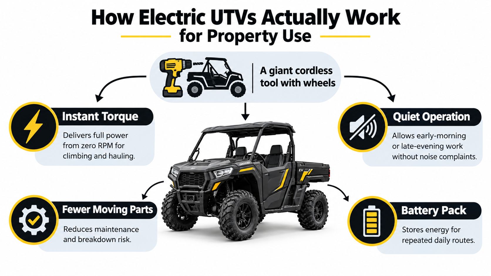 An infographic explaining the benefits of electric UTVs for property work, highlighting performance and maintenance advantages.