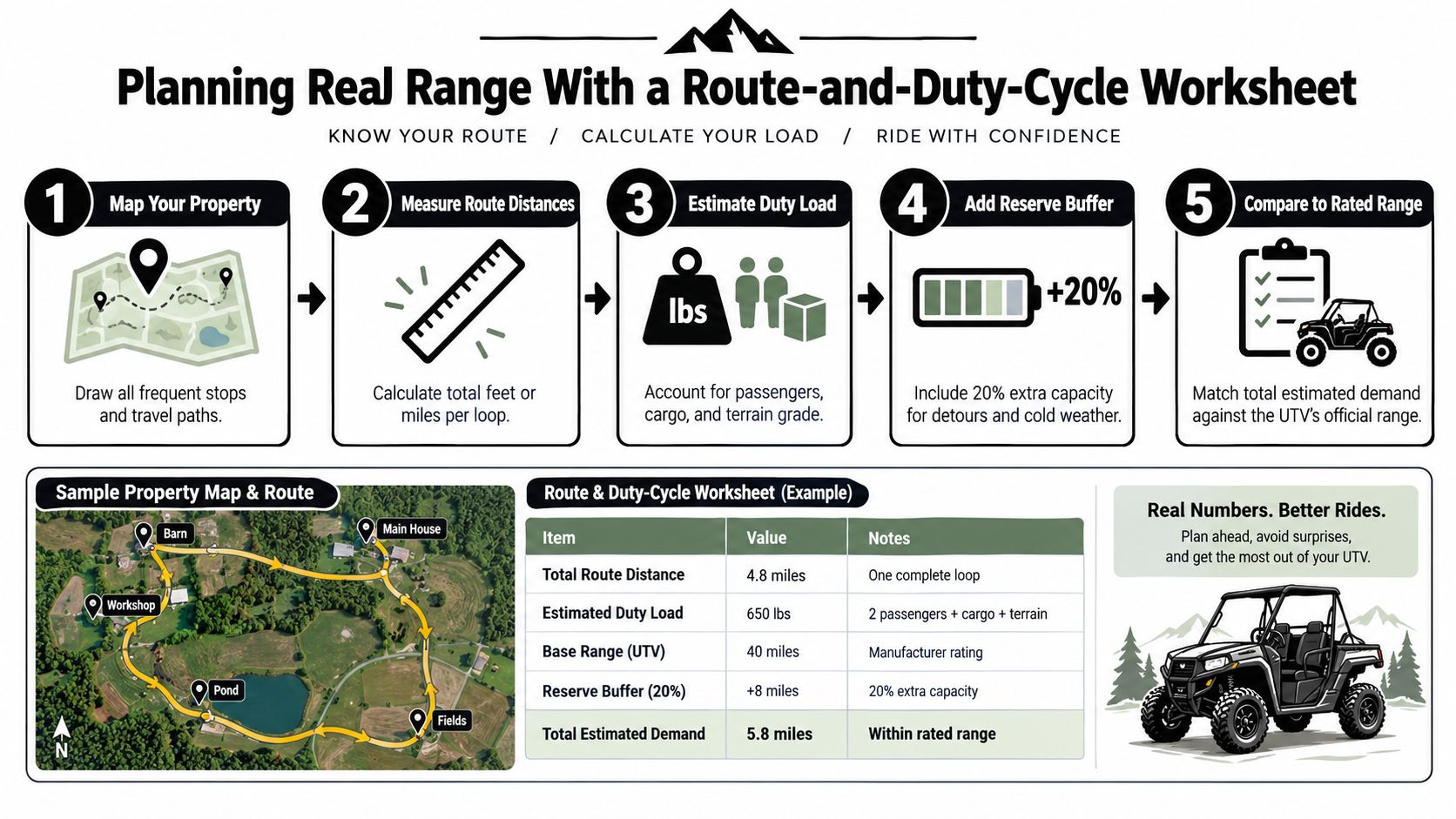 An infographic showing a five-step guide on planning real UTV range with a route and duty-cycle worksheet.
