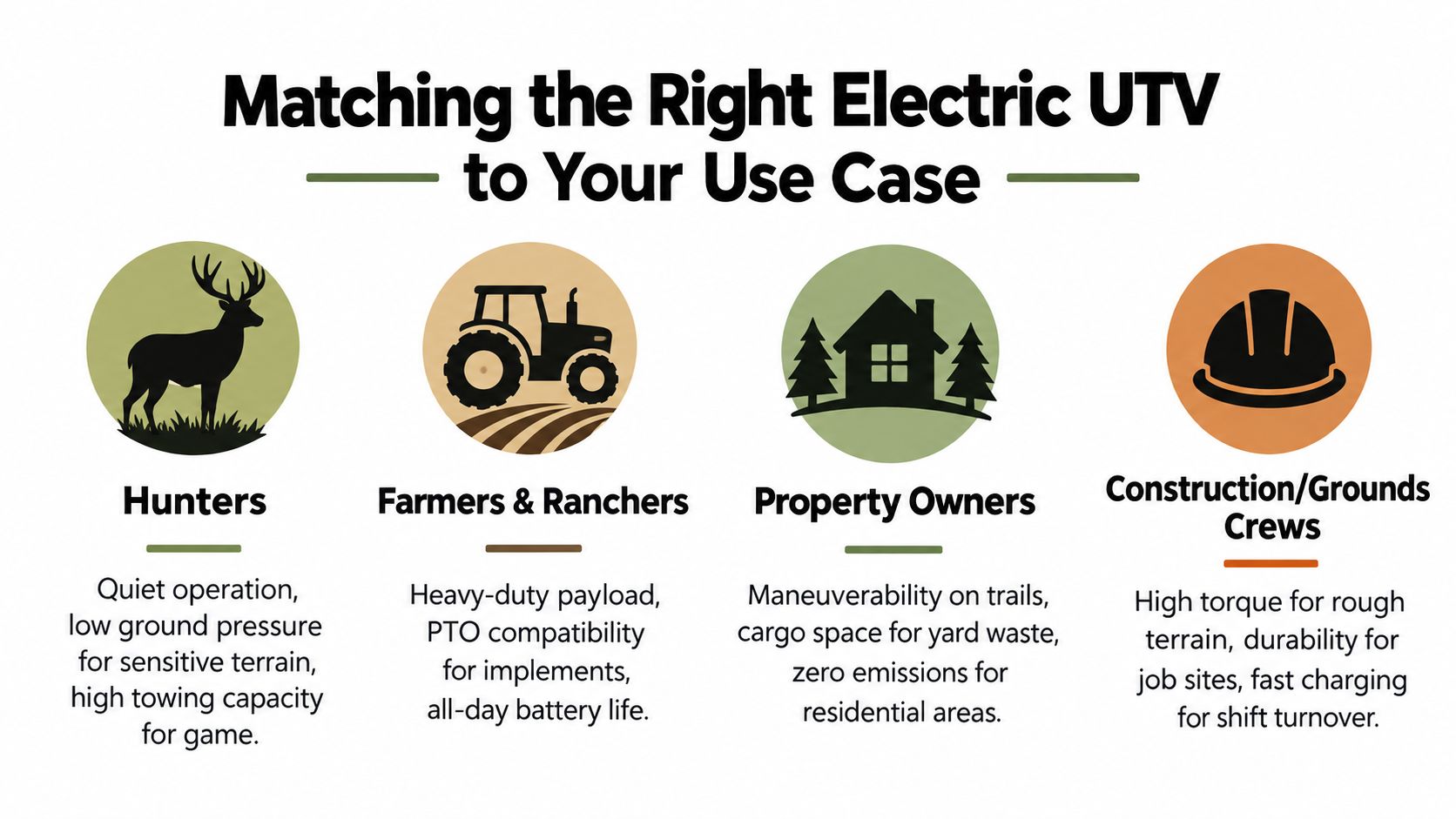 A graphic guide illustrating the best electric UTV applications for hunters, farmers, property owners, and construction crews.