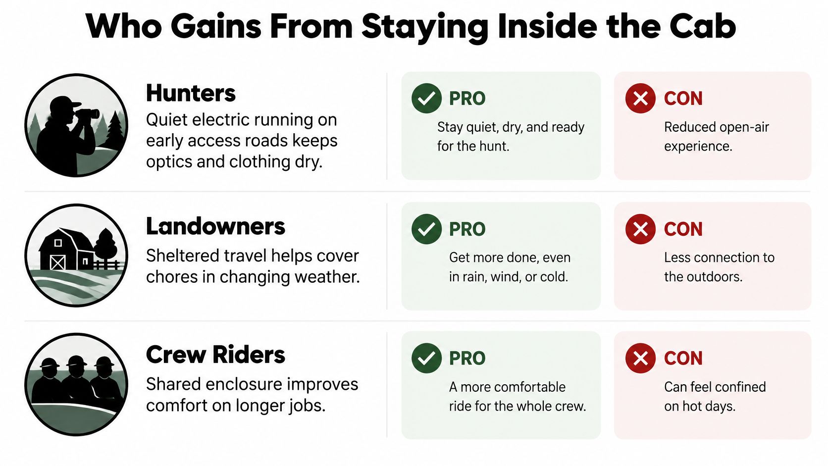 A table detailing the pros and cons of using an enclosed cab for hunters, landowners, and crew riders.