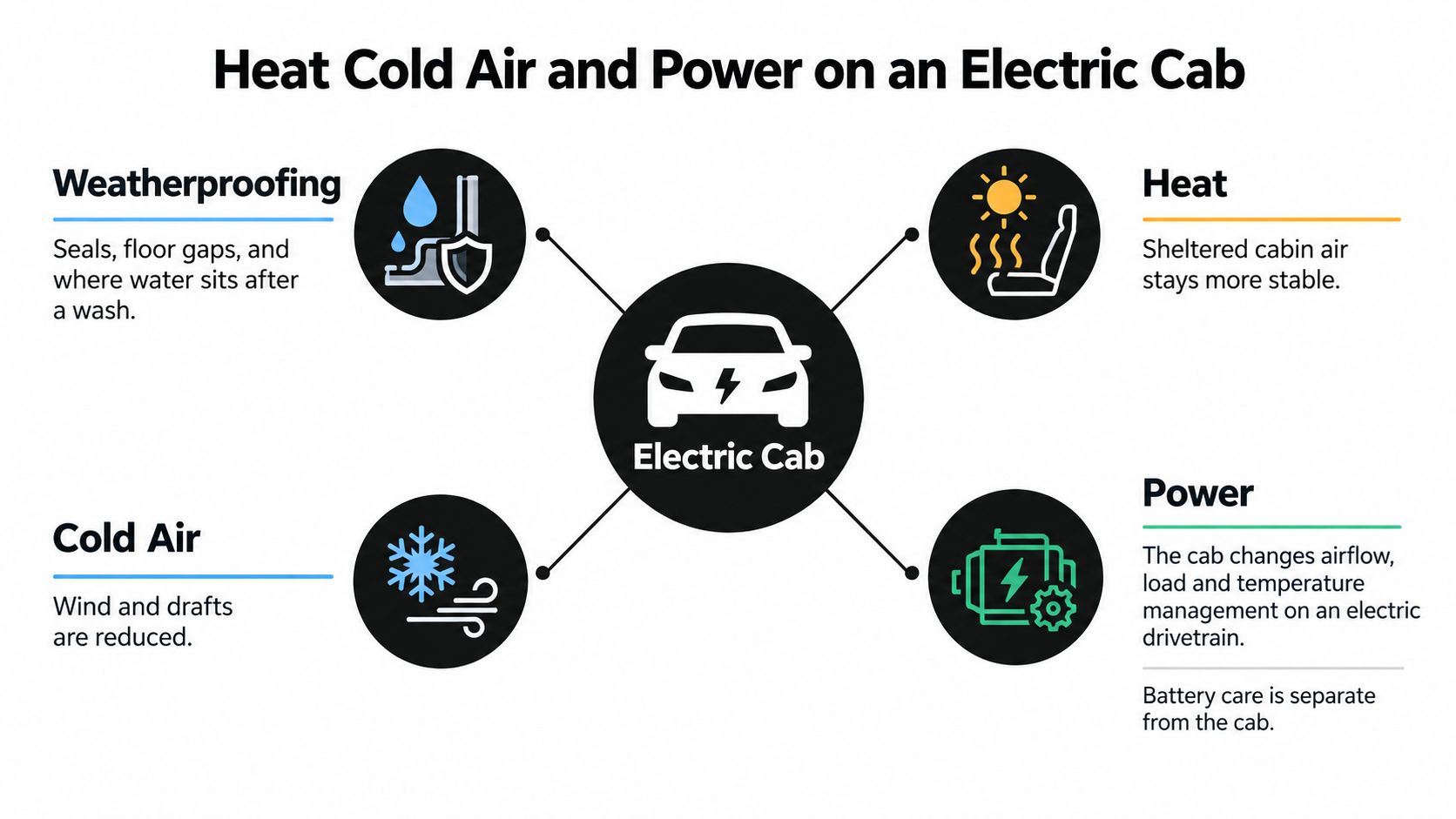 An infographic showing factors affecting cabin climate and battery power management in an electric cab vehicle.