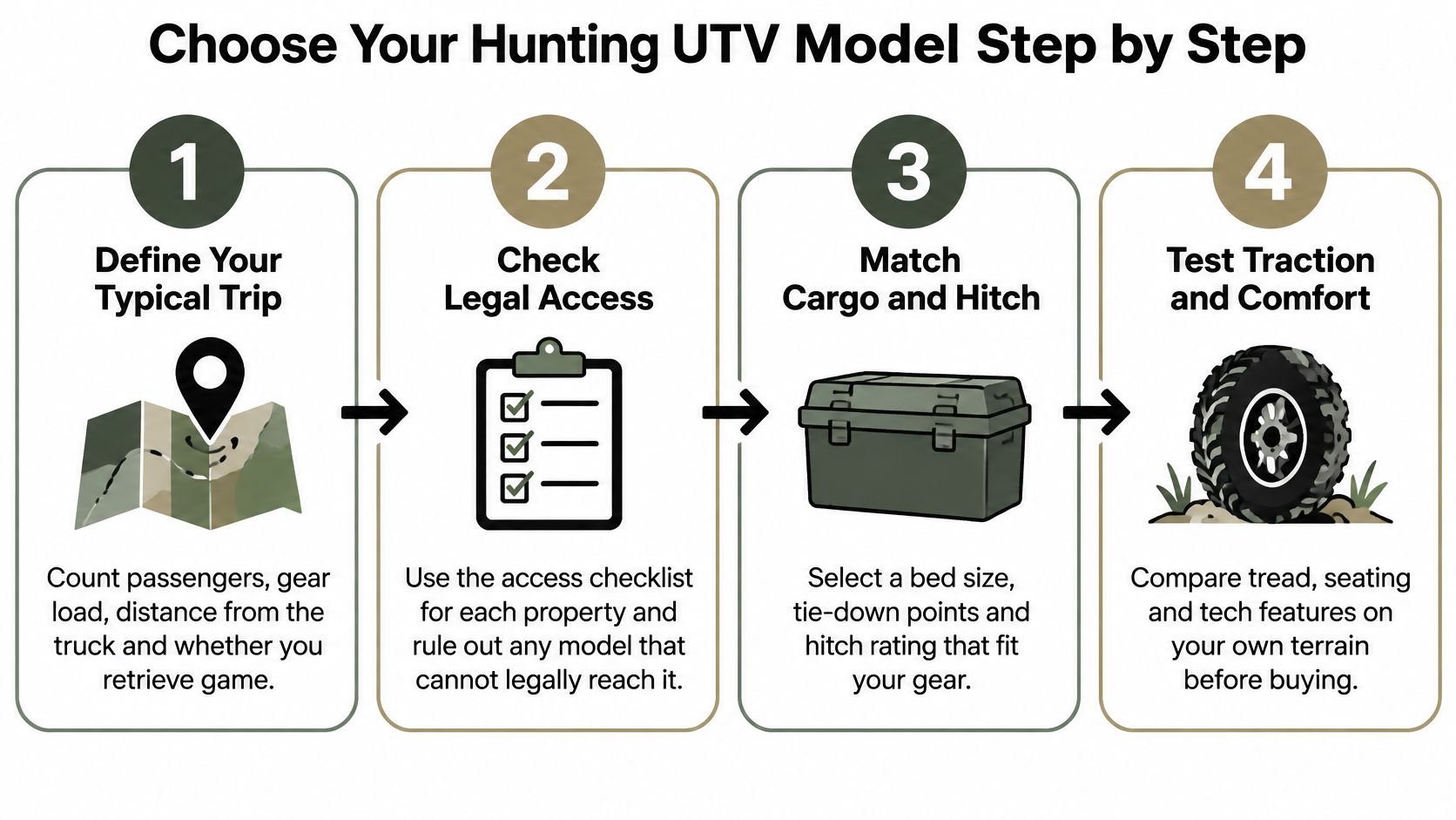 A four-step infographic guide for choosing the right hunting utility vehicle model for your needs.