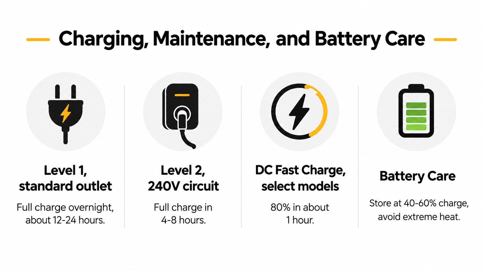 An infographic showing EV charging levels and battery care tips including storage and charging times.