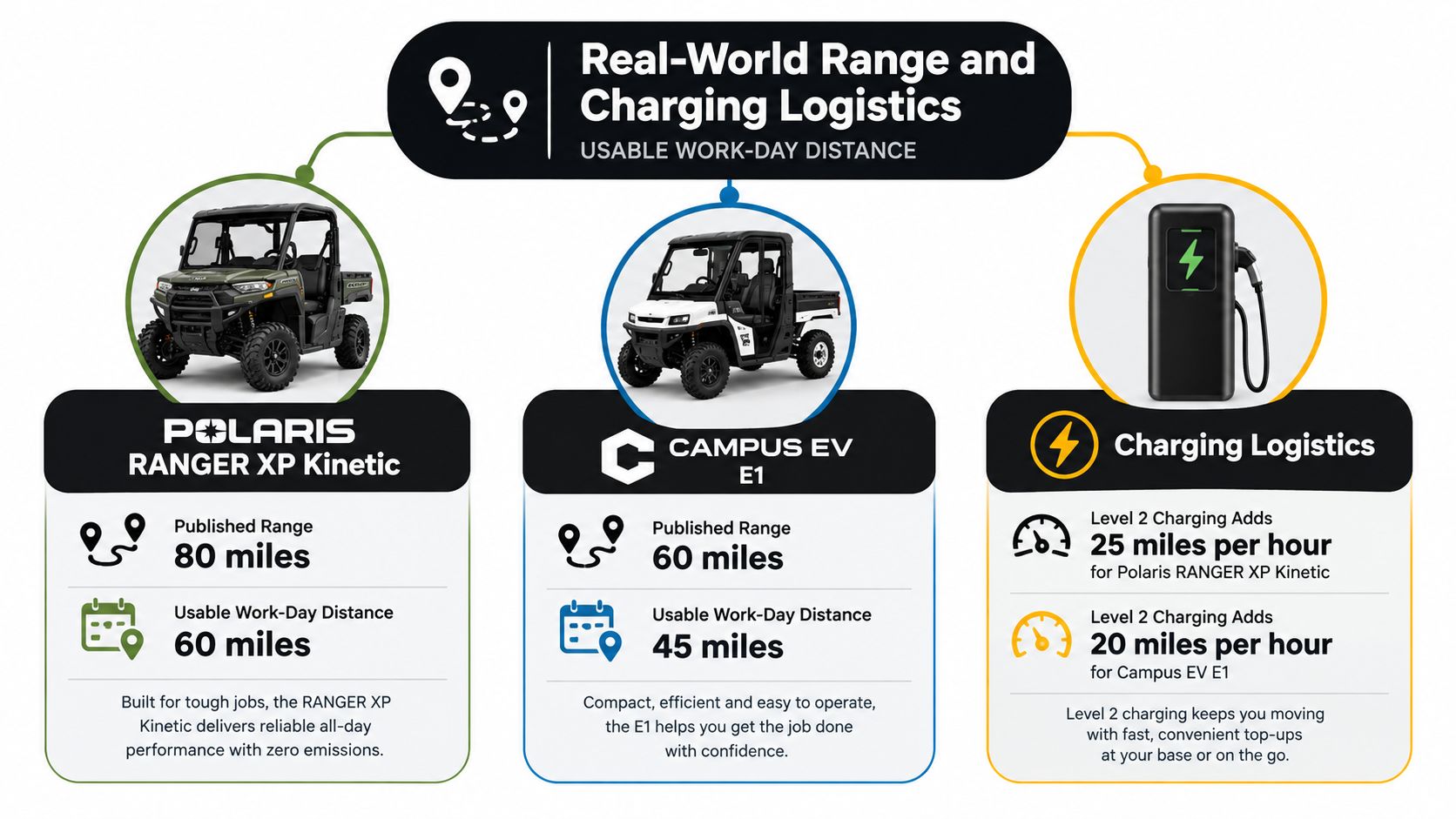 A comparison chart showing the range and charging specifications for Polaris Ranger XP Kinetic and Campus EV E1 vehicles.