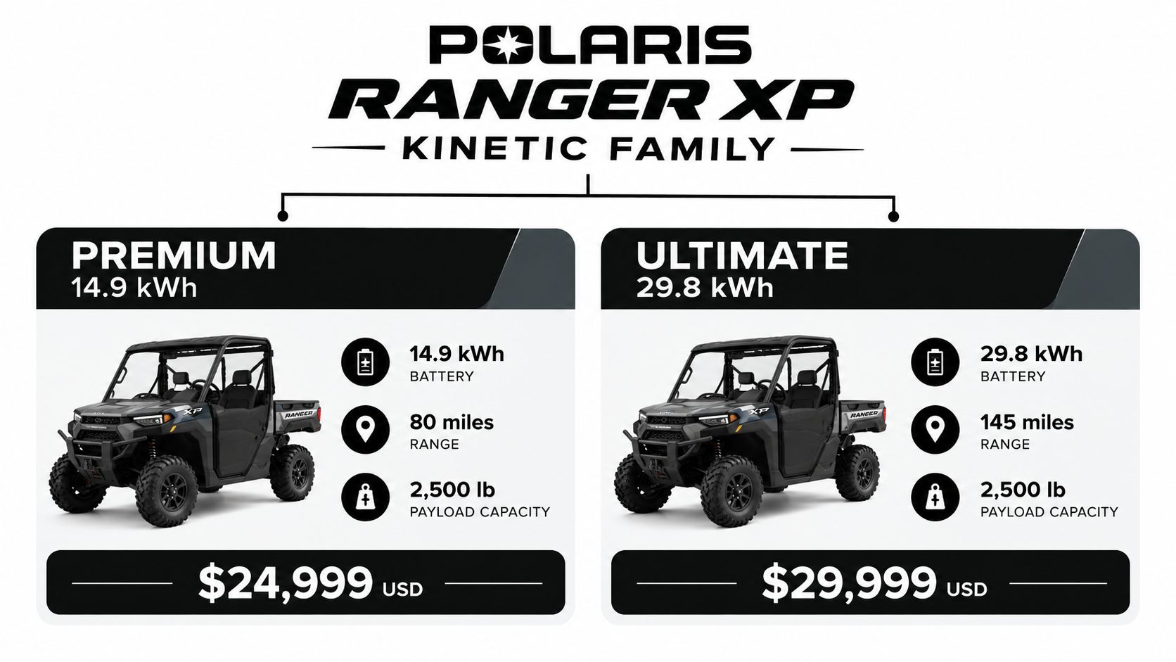 A comparison chart of the Polaris Ranger XP Kinetic electric utility vehicle models, Premium and Ultimate.