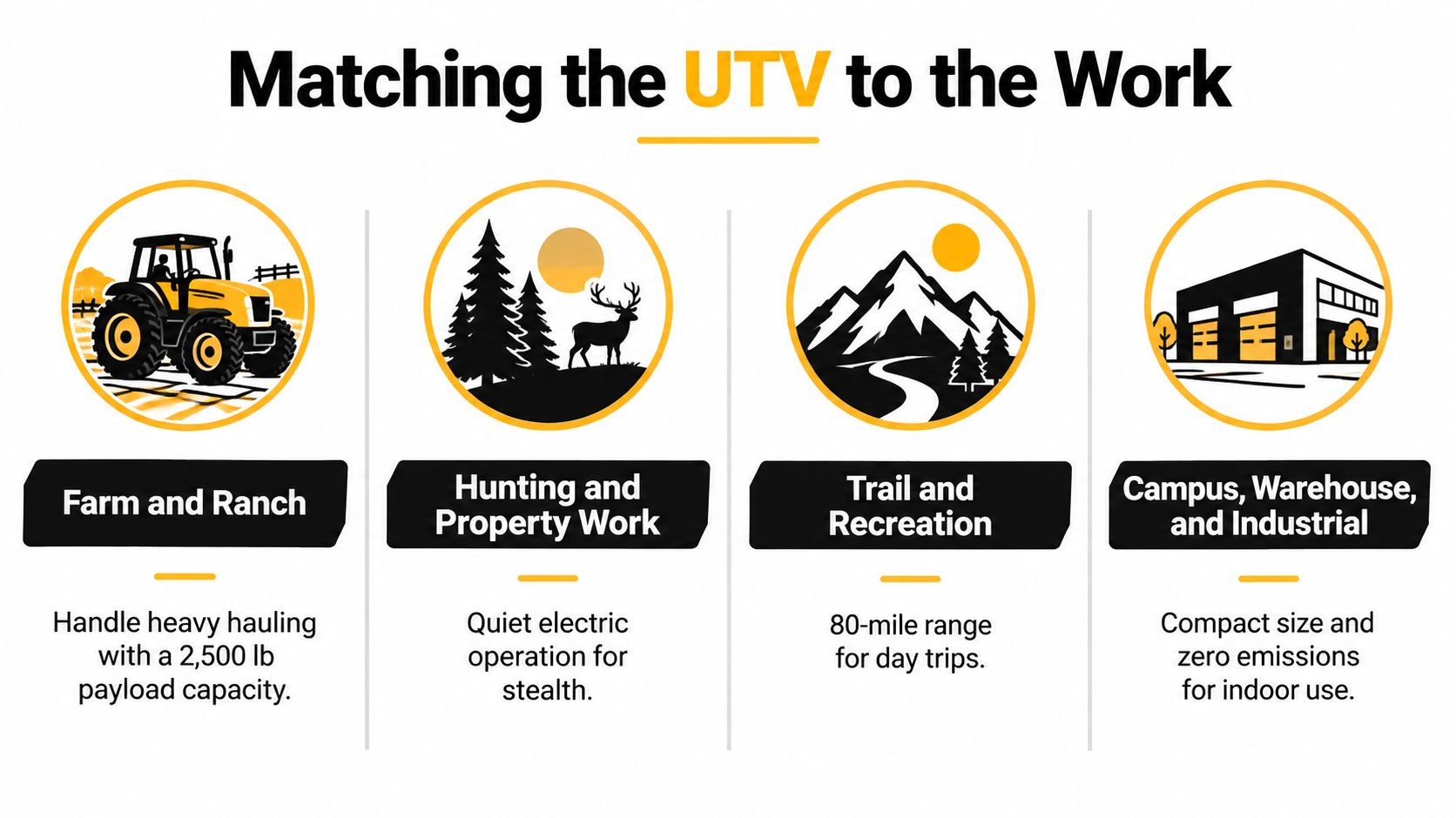 An infographic showing four UTV use cases including farming, hunting, recreation, and warehouse industrial applications.