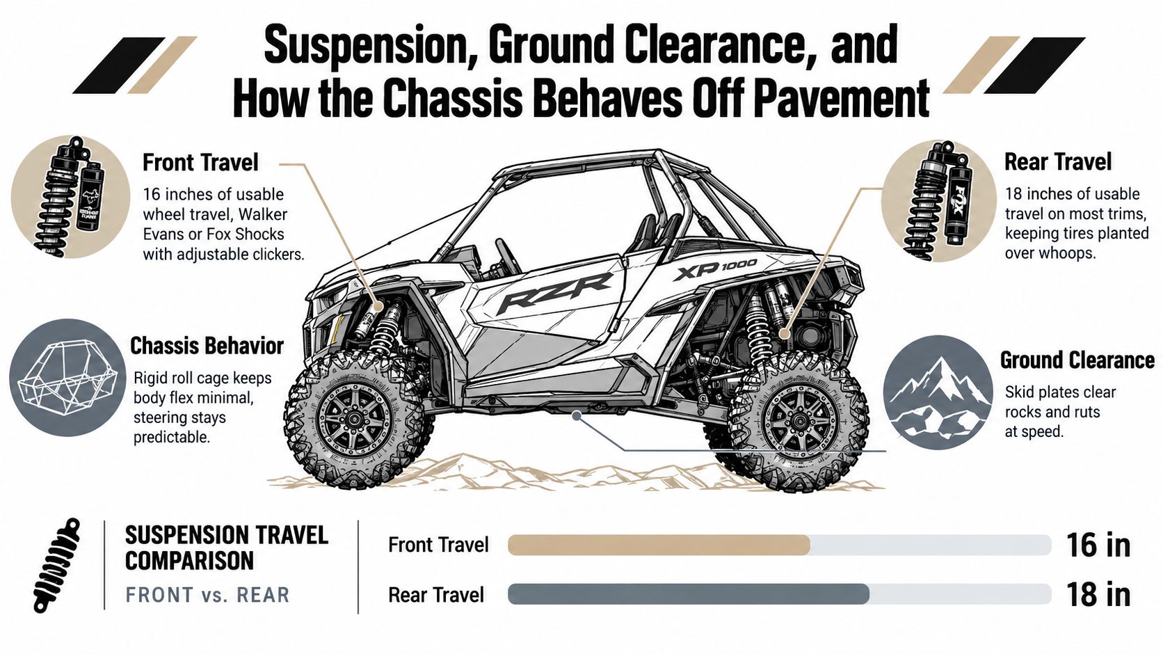 A detailed technical infographic explaining the RZR XP 1000 suspension system, ground clearance, and chassis behavior.