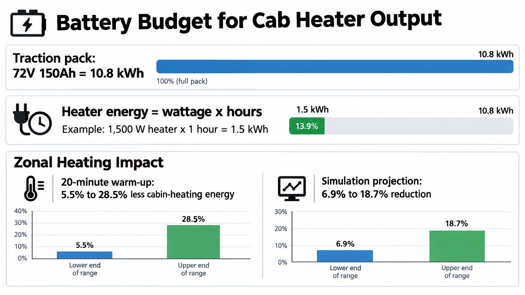 An infographic showing the battery budget for a cab heater, including energy calculations and zonal heating impact statistics.