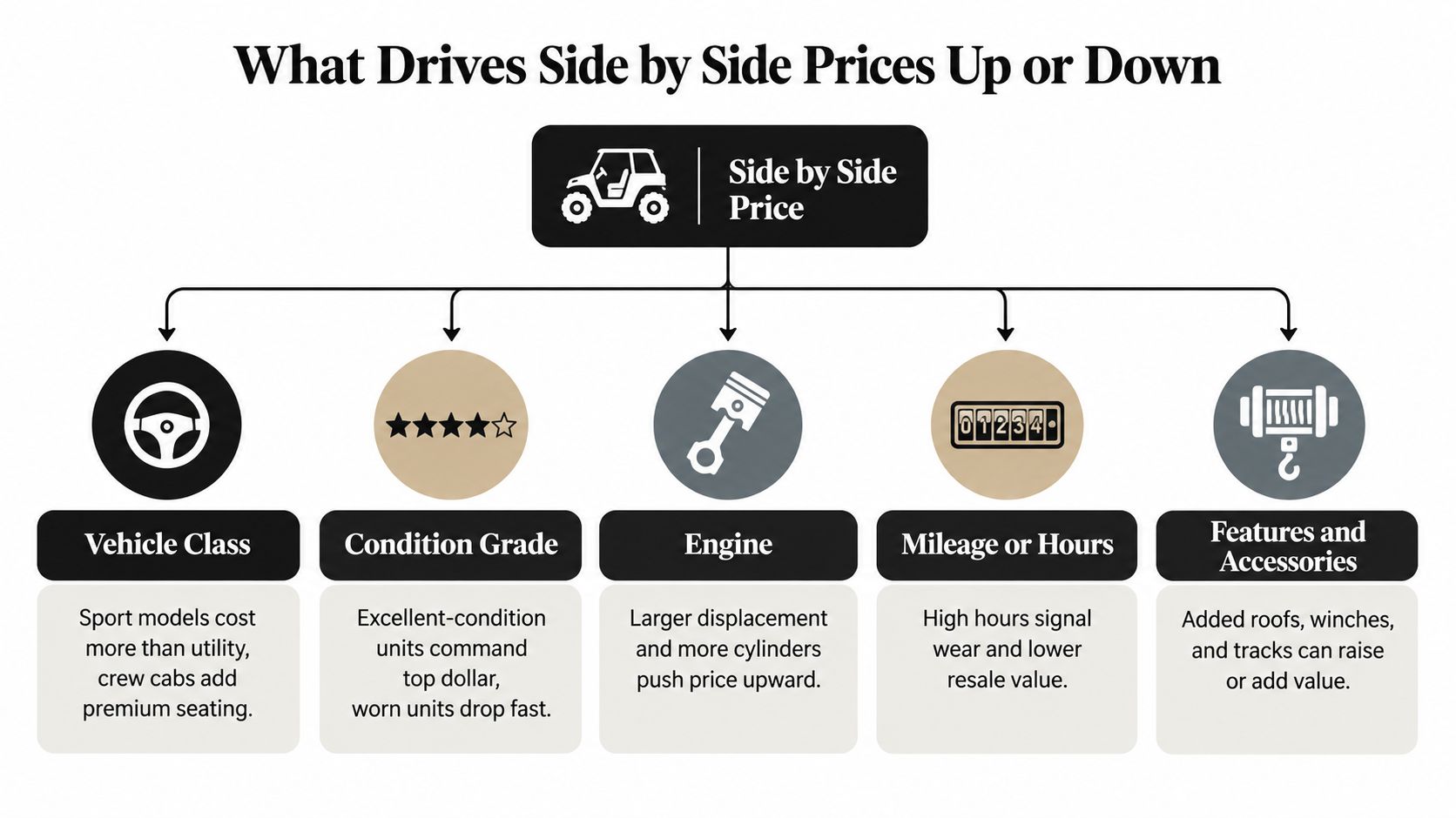 An infographic titled What Drives Side by Side Prices Up or Down, showing five factors influencing resale value.