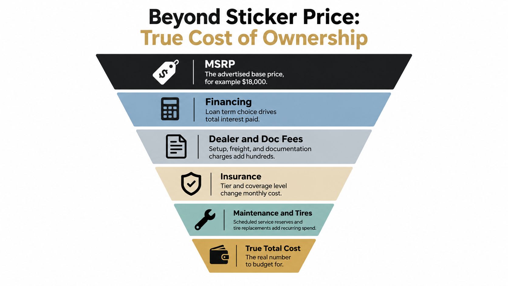 A funnel graphic illustrating the hidden costs of vehicle ownership beyond the base manufacturer's suggested retail price.