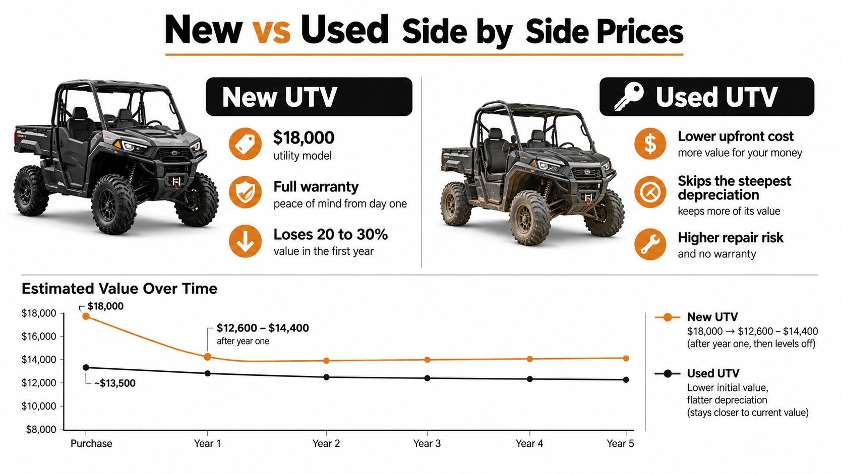 A comparison infographic showing the financial pros and cons of purchasing a new versus used UTV side-by-side vehicle.