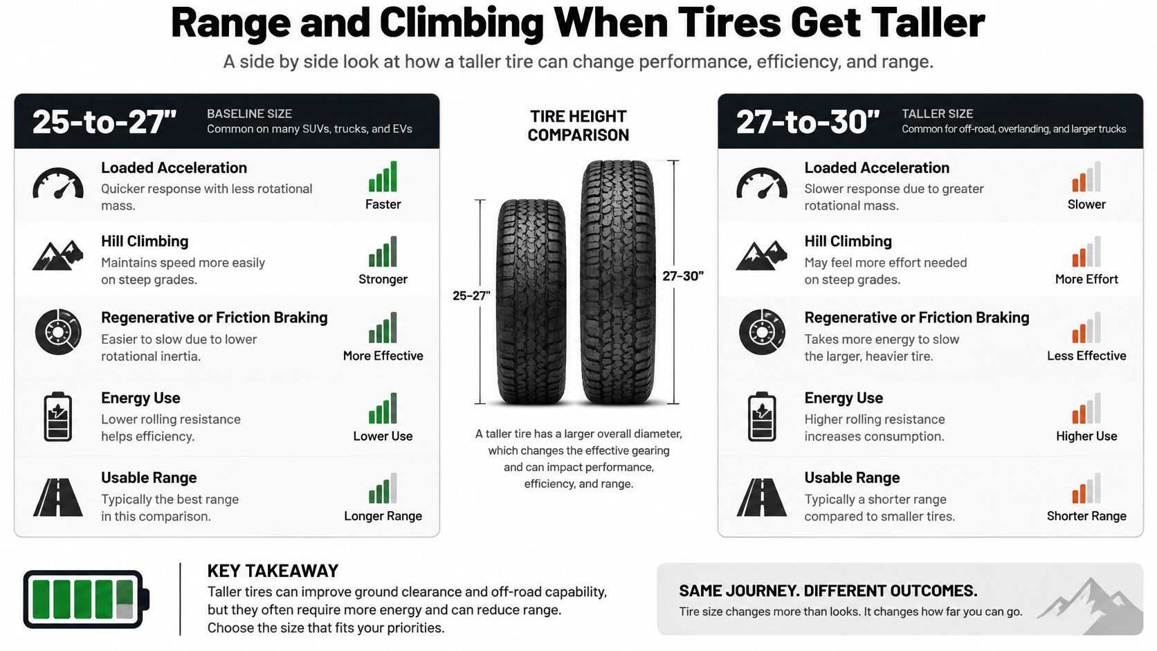 A comparison chart showing how increasing tire size from 25-27 inches to 27-30 inches impacts vehicle performance and range.