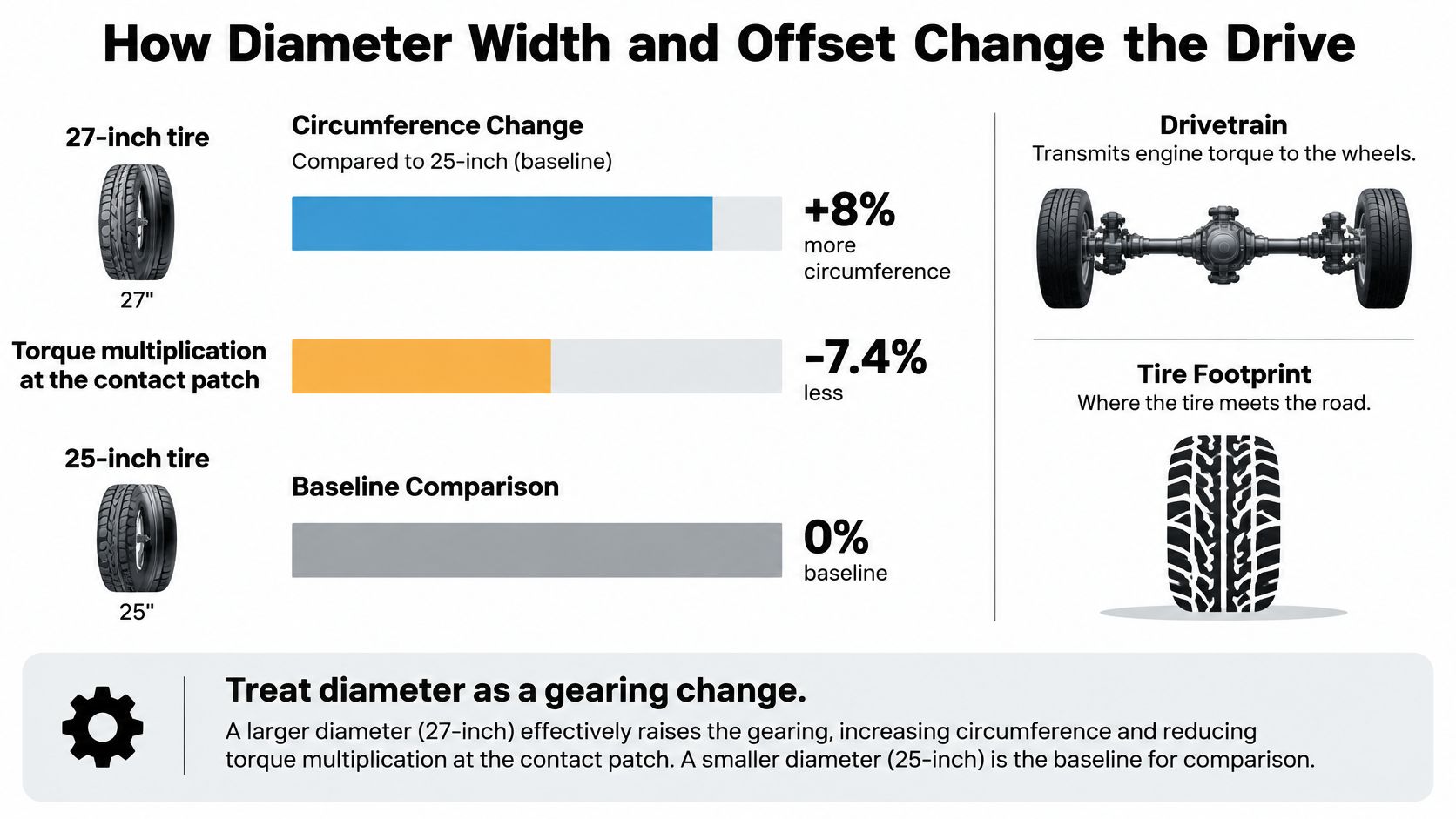 A diagram illustrating how tire diameter changes affect vehicle circumference, torque multiplication, and overall driving gear performance.