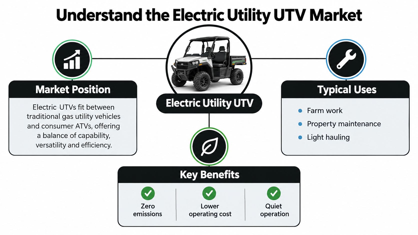 An infographic showing the market position, key benefits, and typical uses of electric utility UTVs.