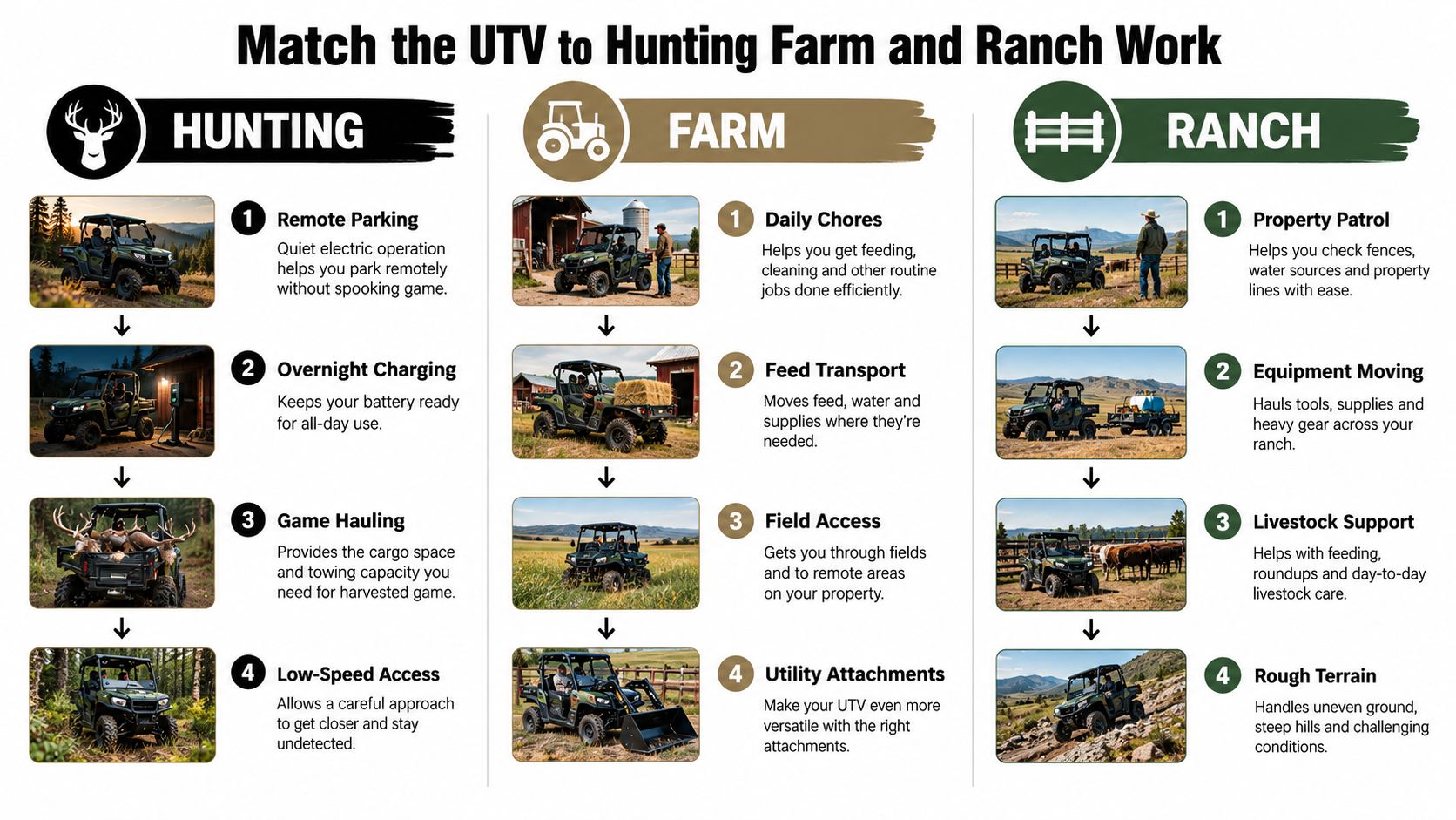 An infographic showing how to match side by side utility vehicles to hunting, farm, and ranch tasks.