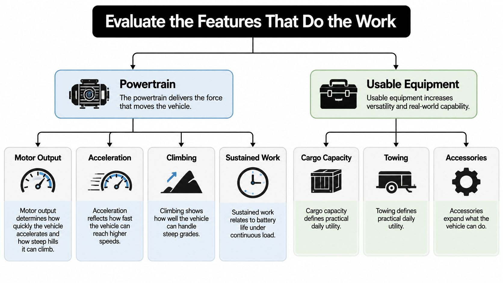 A diagram illustrating how to evaluate vehicle features, categorized into powertrain performance and practical usable equipment.