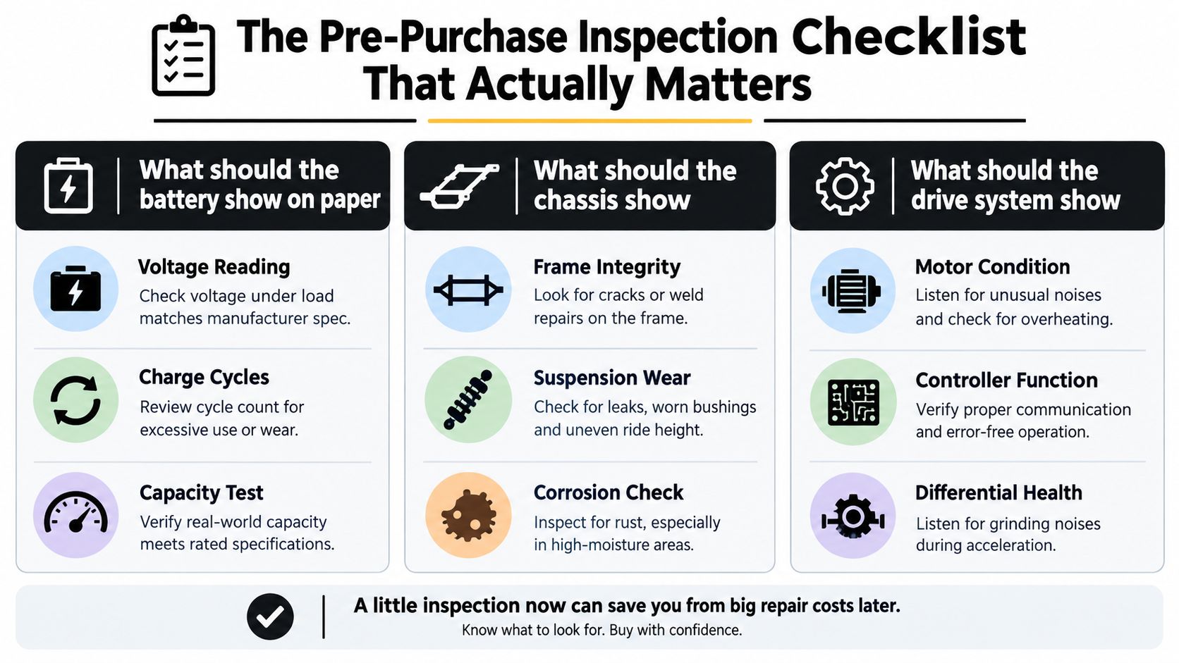 A pre-purchase inspection checklist infographic for checking the battery, chassis, and drive system of electric vehicles.