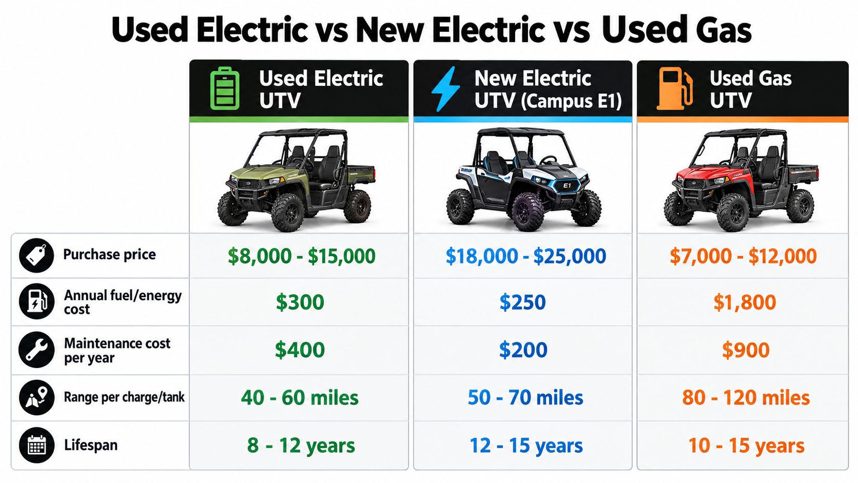 A comparison chart showing purchase price, fuel costs, maintenance, range, and lifespan for used electric, new electric, and used gas UTVs.