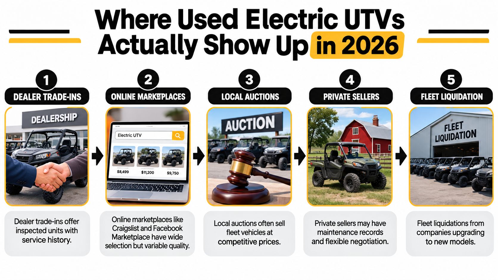 A flowchart showing five common locations to purchase used electric utility terrain vehicles in 2026.